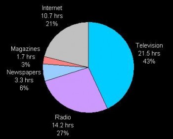 Media usage. Source: Roy Morgan Research