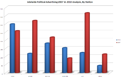 Radio_political_spend_Adelaide