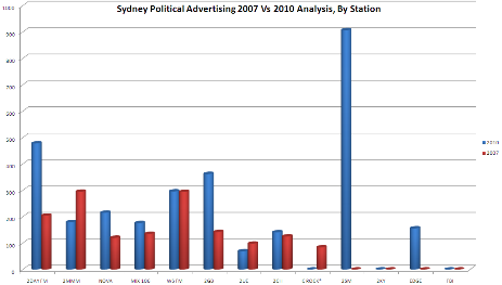 Radio_political_spend_Sydney