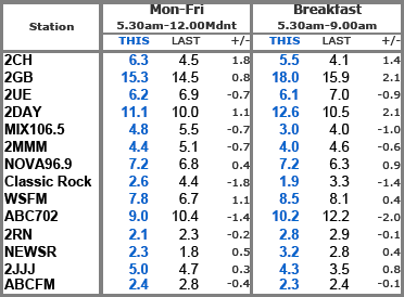 Radio_ratings_sydney_sept