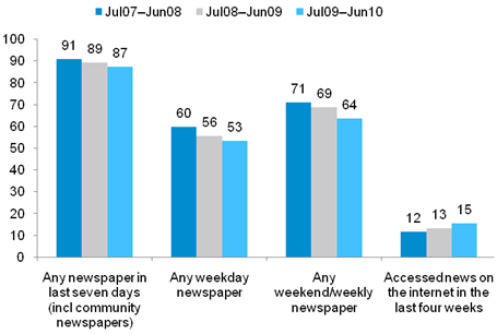 news_readership_habits_acma