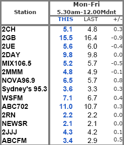 radio_ratings_sydney_survey_5_2011