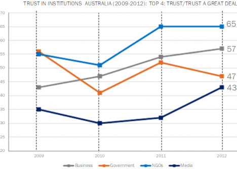 trust_institutions_edelman_barometer_2012