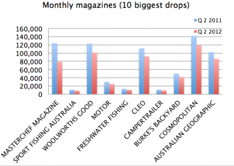 Monthly magazines Q2 2012