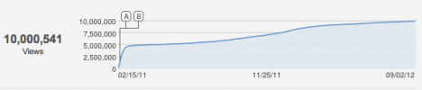 An Awkward Moment's path to 10m | Source: YouTube analytics
