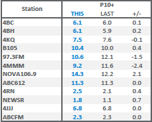 Brisbane radio ratings table