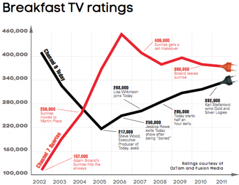 Breakfast TV ratings