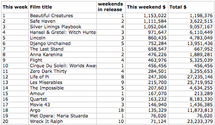 March 25 - Box Office