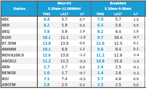 Brisbane breakfast ratings / Nielsen