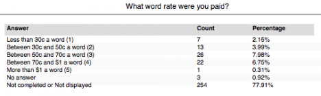 Survey results of rates offered per word at Fairfax Media metro