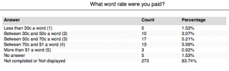 Survey results of rates offered per word at News Limited metro