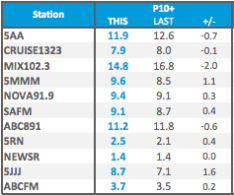 Adelaide ratings share Monday to Sunday | Source: Nielsen
