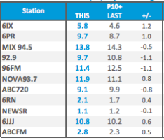 Perth Monday to Sunday share | Source: Nielsen