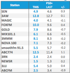 Melbourne's Monday to Sunday radio share | Source: Nielsen