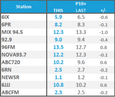 perth radio ratings july 3 2013