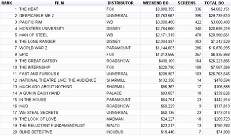 box office july 15 2013