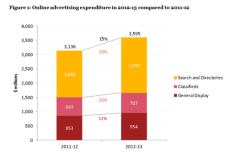 Online advertising expenditure in 2012-13 compared with 2011-12 