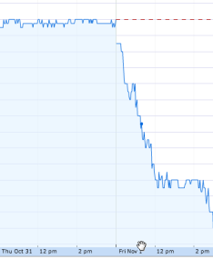 SCA's share price plunge | Source: Google Finance