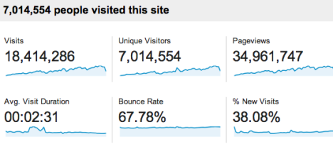 Source: Google analytics. The site is audited too, but not since the beginning