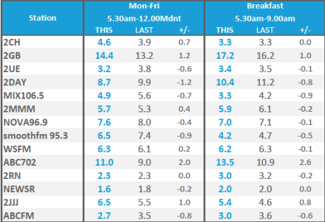 Sydney Monday to Friday share Survey 8 2013 | Source: Nielsen