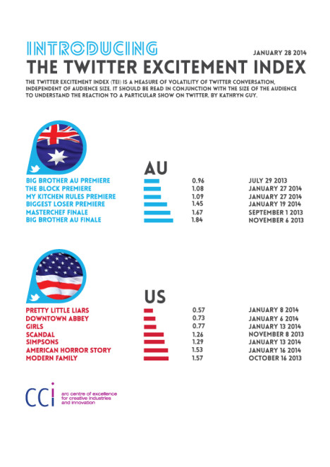 The Twitter excitement index