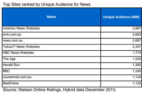 Nielsen Top 10 January 2013