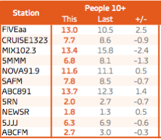 Adelaide radio ratings survey 1 2014, all people Mon-Sun share. Source: GfK