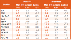 Perth radio ratings Survey 1 2014 Mon-Fri share and breakfast. Source: GfK