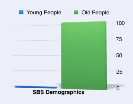 sms demographics