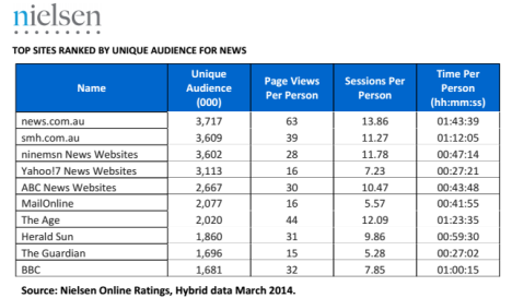 Nielsen online top ten news sits March 2014