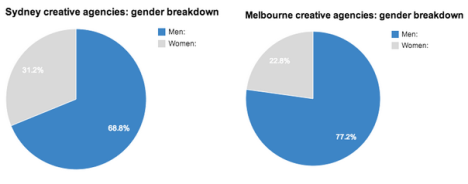 Sydney and Melbourne agency gender breakdown