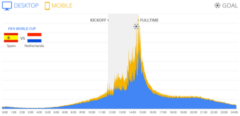 Google multiscreen apps searches world cup