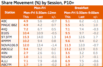 Brisbane radio ratings: Mon-Fri share and Breakfast (click to enlarge)