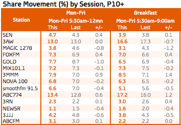 Melbourne radio ratings: Mon-Fri share and Breakfast (click to enlarge)