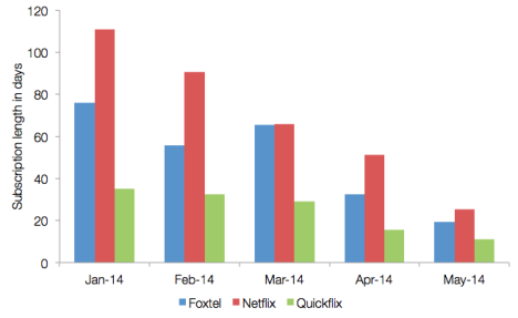 how long subscribers stay Netflix