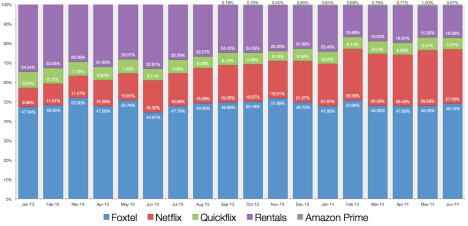 Netflix comparison market share