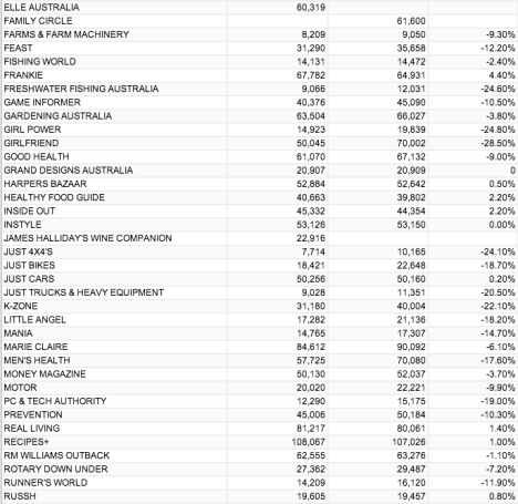 non-Weekly magazine circulation numbers Jan - June 2014 2