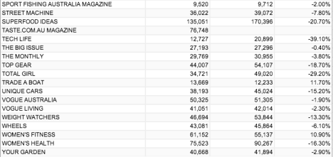 non-Weekly magazine circulation numbers Jan - June 2014 3