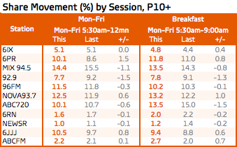 Perth Monday to Friday share | Source: GfK (click to enlarge)