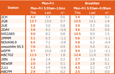 Sydney radio ratings Mon-Fri and Breakfast: Source: GfK