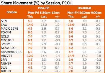 Melbourne radio ratings: Mon-Fri share and Breakfast (click to enlarge)