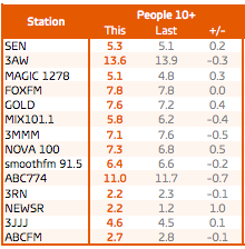 Melbourne radio ratings: Survey 6, Melbourne total people Jun 13 to Sept 20. Source: GfK 