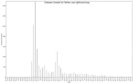 @DoctorCoop Follower Growth.