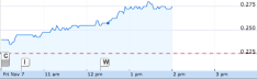 Ten's share trading for November 6 and 7. Source: Google Finance