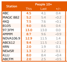 Brisbane radio ratings 