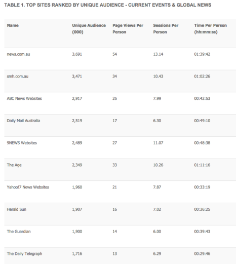 Nielsen online news rankings