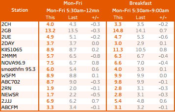 Radio ratings survey 8 - Mon-Fri share and Breakfast. Source: GfK