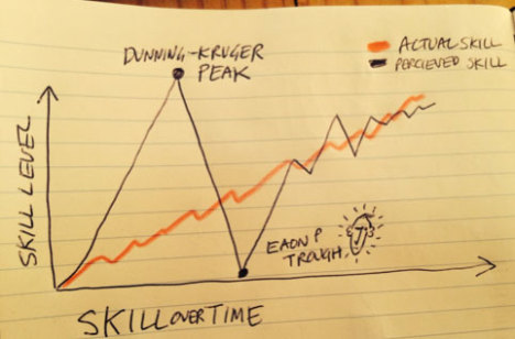 Eaon's Dunning Kruger peak