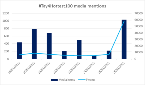 A chart showing media mentions to Twitter activity: Source, iSentia