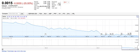 The Quickflix share price in the last 6 months. Source: Google Finance
